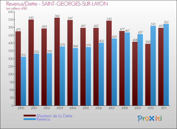 Evolution comparée de la dette et des revenus pour la commune de SAINT-GEORGES-SUR-LAYON de 2000 à 2011 Comparaison de la dette et des revenus pour SAINT-GEORGES-SUR-LAYON de 2000 à 2011