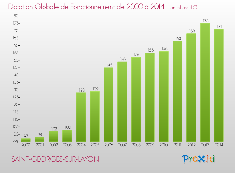 Evolution du montant de la Dotation Globale de Fonctionnement pour la commune de SAINT-GEORGES-SUR-LAYON de 2000 à 2014 Evolution du montant de la Dotation Globale de Fonctionnement pour SAINT-GEORGES-SUR-LAYON de 2000 à 2014