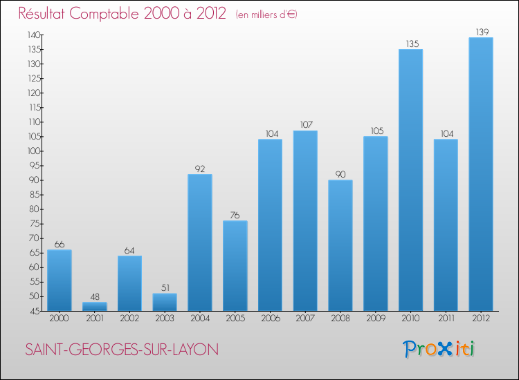 Evolution du résultat comptable pour la commune de SAINT-GEORGES-SUR-LAYON de 2000 à 2012 Evolution du résultat comptable pour SAINT-GEORGES-SUR-LAYON de 2000 à 2012
