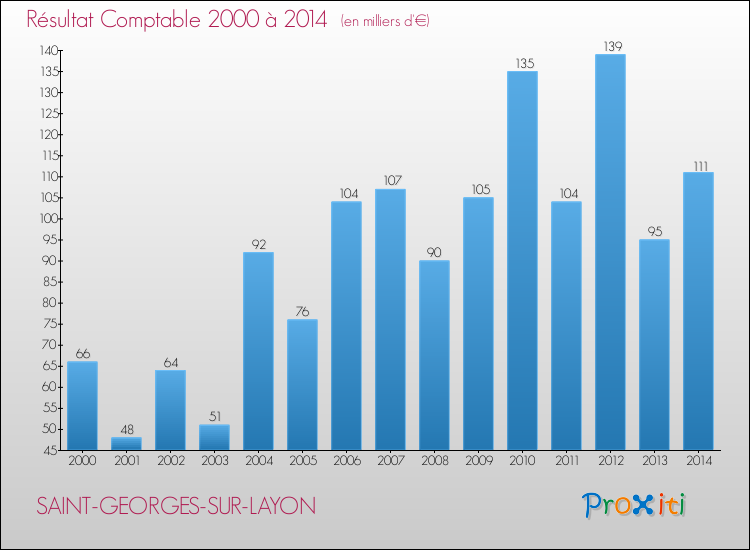 Evolution du résultat comptable pour la commune de SAINT-GEORGES-SUR-LAYON de 2000 à 2014 Evolution du résultat comptable pour SAINT-GEORGES-SUR-LAYON de 2000 à 2014