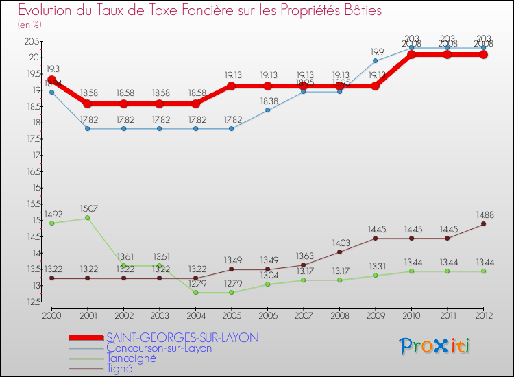 Evolution du taux de la taxe foncière sur le bati pour SAINT-GEORGES-SUR-LAYON et les communes proches de 2000 à 2012 Comparaison des taux de taxe foncière sur le bati pour SAINT-GEORGES-SUR-LAYON et les communes voisines de 2000 à 2012