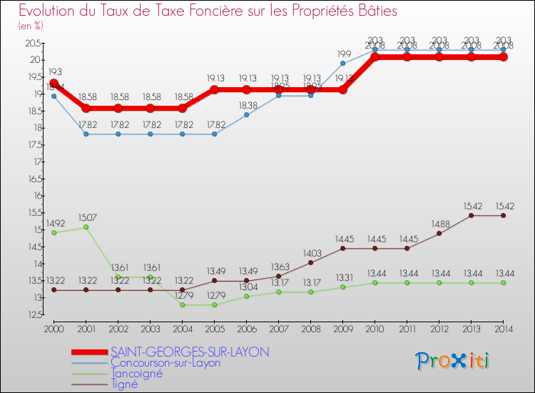Evolution du taux de la taxe foncière sur le bati pour SAINT-GEORGES-SUR-LAYON et les communes proches de 2000 à 2014 Comparaison des taux de taxe foncière sur le bati pour SAINT-GEORGES-SUR-LAYON et les communes voisines de 2000 à 2014