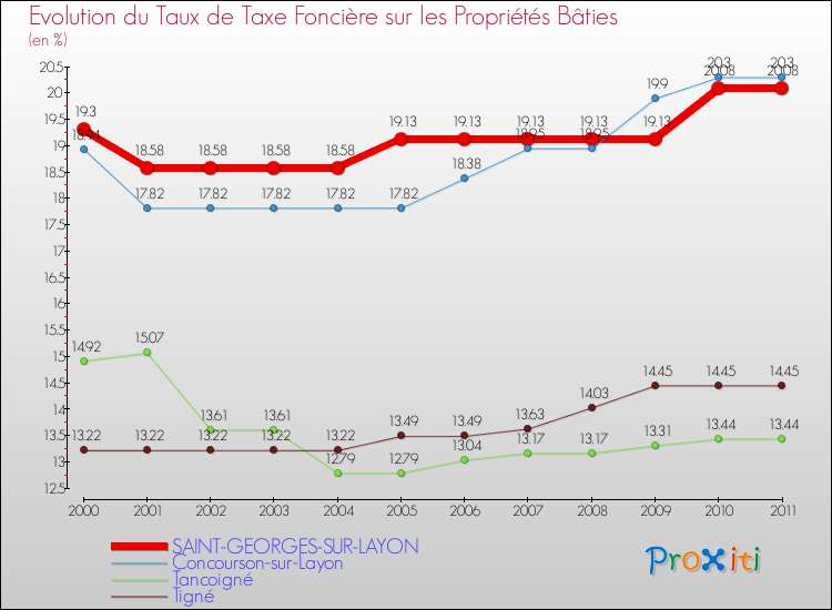 Evolution du taux de la taxe foncière sur le bati pour SAINT-GEORGES-SUR-LAYON et les communes proches Comparaison des taux de taxe foncière sur le bati pour SAINT-GEORGES-SUR-LAYON et les communes voisines