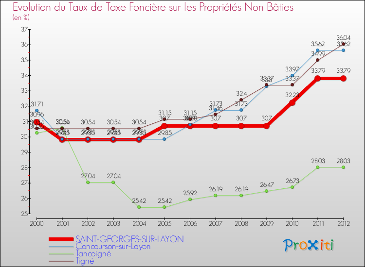 Evolution du taux de la taxe foncière sur les immeubles et terrains non batis pour SAINT-GEORGES-SUR-LAYON et les communes proches de 2000 à 2012 Comparaison des taux de la taxe foncière sur les immeubles et terrains non batis pour SAINT-GEORGES-SUR-LAYON et les communes voisines de 2000 à 2012