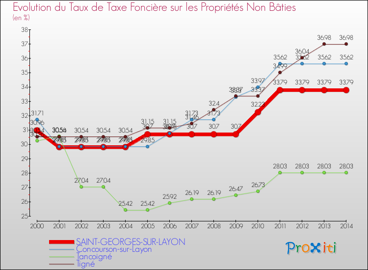 Evolution du taux de la taxe foncière sur les immeubles et terrains non batis pour SAINT-GEORGES-SUR-LAYON et les communes proches de 2000 à 2014 Comparaison des taux de la taxe foncière sur les immeubles et terrains non batis pour SAINT-GEORGES-SUR-LAYON et les communes voisines de 2000 à 2014