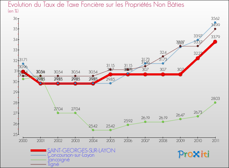 Evolution du taux de la taxe foncière sur les immeubles et terrains non batis pour SAINT-GEORGES-SUR-LAYON et les communes proches Comparaison des taux de la taxe foncière sur les immeubles et terrains non batis pour SAINT-GEORGES-SUR-LAYON et les communes voisines