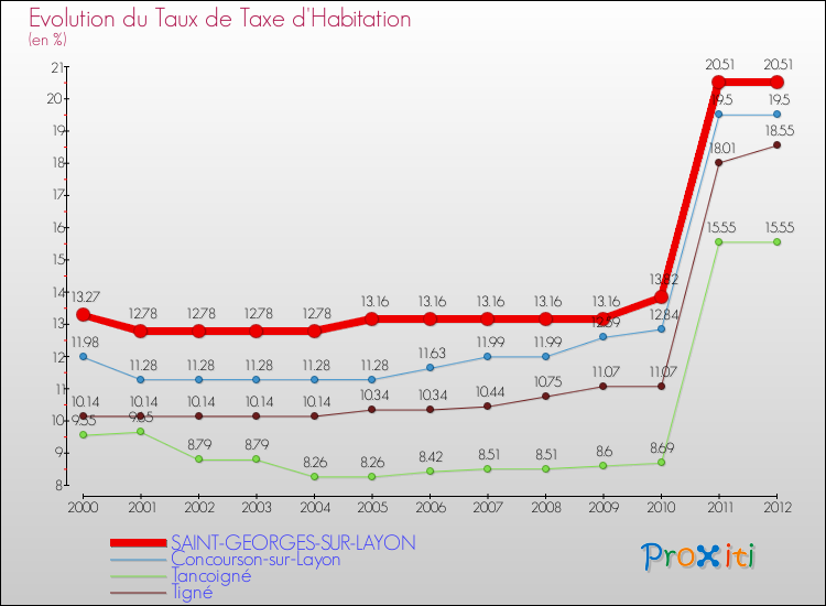 Evolution du taux de la taxe d'habitation pour SAINT-GEORGES-SUR-LAYON et les communes proches Comparaison des taux de la taxe d'habitation pour SAINT-GEORGES-SUR-LAYON et les communes voisines