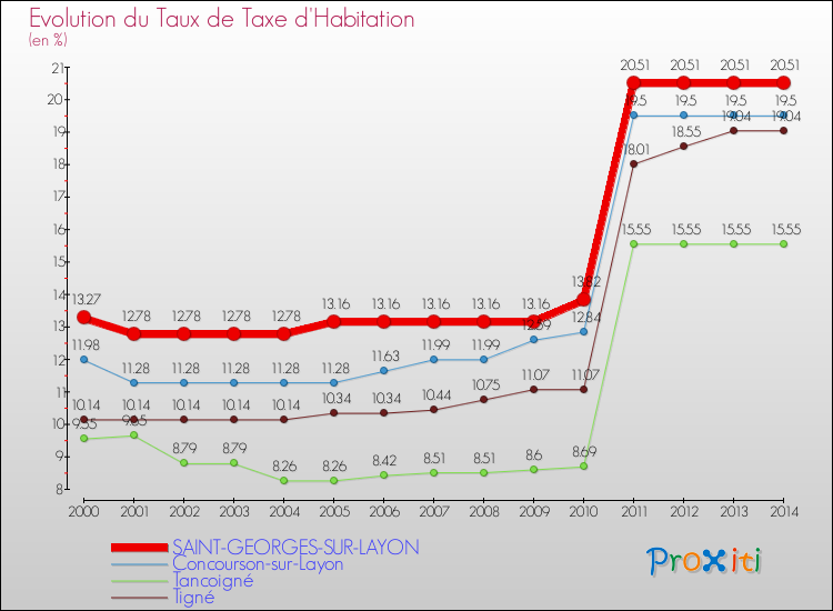 Evolution du taux de la taxe d'habitation pour SAINT-GEORGES-SUR-LAYON et les communes proches de 2000 à 2014 Comparaison des taux de la taxe d'habitation pour SAINT-GEORGES-SUR-LAYON et les communes voisines de 2000 à 2014