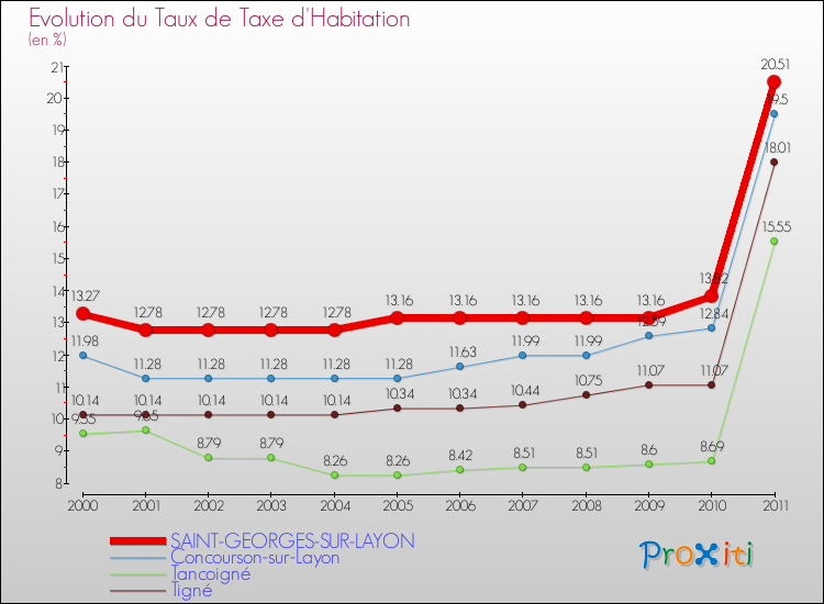 Evolution du taux de la taxe d'habitation pour SAINT-GEORGES-SUR-LAYON et les communes proches Comparaison des taux de la taxe d'habitation pour SAINT-GEORGES-SUR-LAYON et les communes voisines