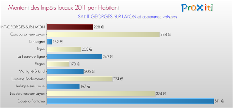Montant des impôts locaux par Habitant pour SAINT-GEORGES-SUR-LAYON et les communes proches Comparaison des impôts locaux par habitant pour SAINT-GEORGES-SUR-LAYON et les communes voisines