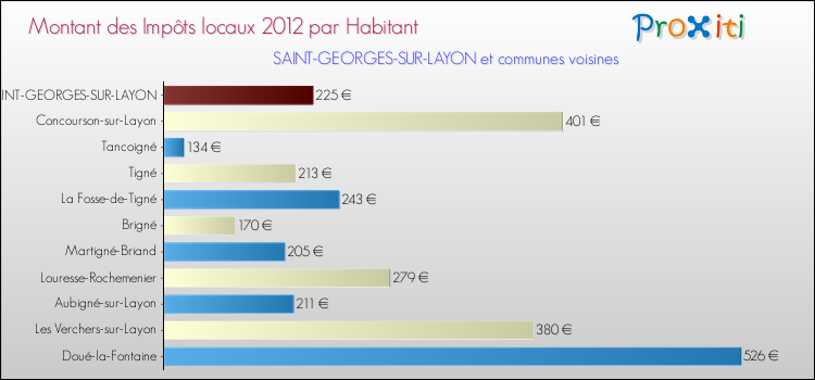 Montant des impôts locaux par Habitant pour SAINT-GEORGES-SUR-LAYON et les communes proches Comparaison des impôts locaux par habitant pour SAINT-GEORGES-SUR-LAYON et les communes voisines