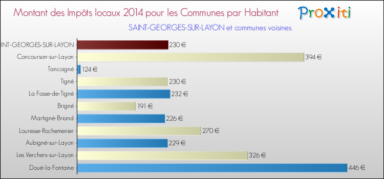 Montant des impôts locaux par Habitant pour SAINT-GEORGES-SUR-LAYON et les communes proches en 2014 Comparaison des impôts locaux par habitant pour SAINT-GEORGES-SUR-LAYON et les communes voisines en 2014