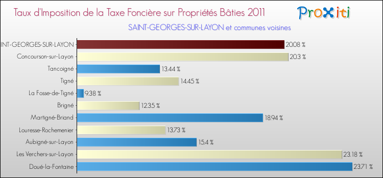 Taux d'imposition de la taxe foncière sur le bati 2011 pour SAINT-GEORGES-SUR-LAYON et les communes proches Comparaison des taux d'imposition de la taxe foncière sur le bati 2011 pour SAINT-GEORGES-SUR-LAYON et les communes voisines