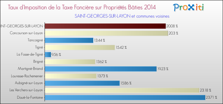 Taux d'imposition de la taxe foncière sur le bati 2014 pour SAINT-GEORGES-SUR-LAYON et les communes proches Comparaison des taux d'imposition de la taxe foncière sur le bati 2014 pour SAINT-GEORGES-SUR-LAYON et les communes voisines