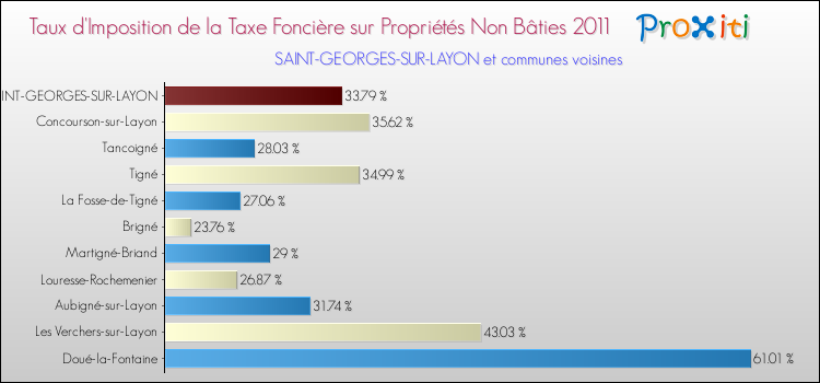 Taux d'imposition de la taxe foncière sur les immeubles et terrains non batis 2011 pour SAINT-GEORGES-SUR-LAYON et les communes proches Comparaison des taux d'imposition de la taxe foncière sur les immeubles et terrains non batis 2011 pour SAINT-GEORGES-SUR-LAYON et les communes voisines