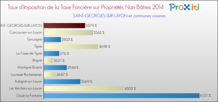 Taux d'imposition de la taxe foncière sur les immeubles et terrains non batis 2014 pour SAINT-GEORGES-SUR-LAYON et les communes proches Comparaison des taux d'imposition de la taxe foncière sur les immeubles et terrains non batis 2014 pour SAINT-GEORGES-SUR-LAYON et les communes voisines