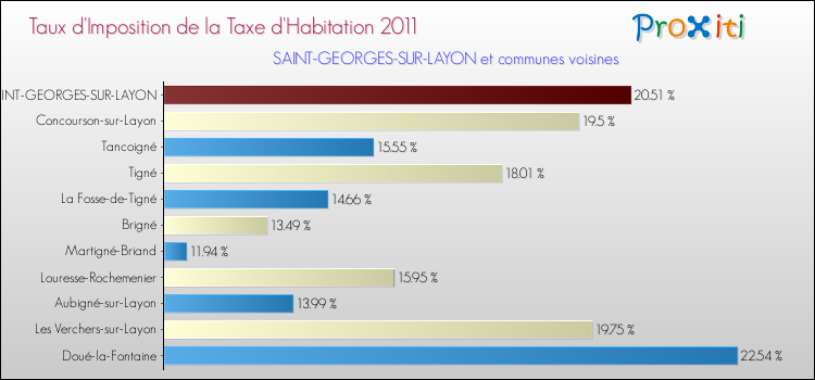 Taux d'imposition de la taxe d'habitation 2011 pour SAINT-GEORGES-SUR-LAYON et les communes proches Comparaison des taux d'imposition de la taxe d'habitation 2011 pour SAINT-GEORGES-SUR-LAYON et les communes voisines