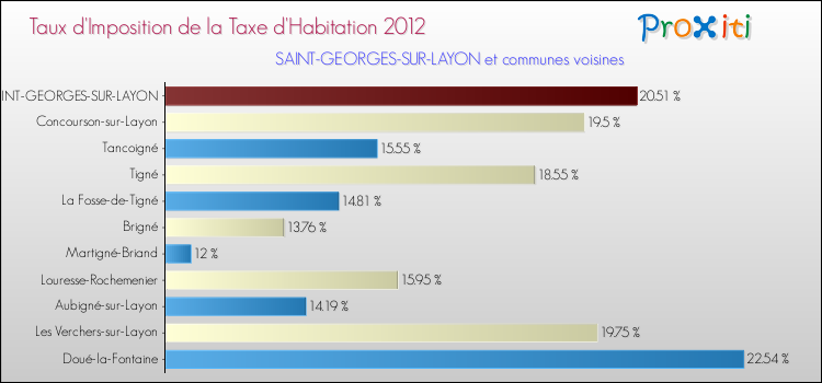 Taux d'imposition de la taxe d'habitation 2012 pour SAINT-GEORGES-SUR-LAYON et les communes proches Comparaison des taux d'imposition de la taxe d'habitation 2012 pour SAINT-GEORGES-SUR-LAYON et les communes voisines