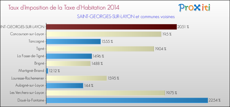 Taux d'imposition de la taxe d'habitation 2014 pour SAINT-GEORGES-SUR-LAYON et les communes proches Comparaison des taux d'imposition de la taxe d'habitation 2014 pour SAINT-GEORGES-SUR-LAYON et les communes voisines