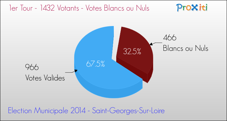 Votes blancs ou nuls au 1er Tour des Elections Municipales 2014 de la commune de Saint-Georges-Sur-Loire Elections Municipales 2014 - Votes blancs ou nuls au 1er Tour pour la commune de Saint-Georges-Sur-Loire