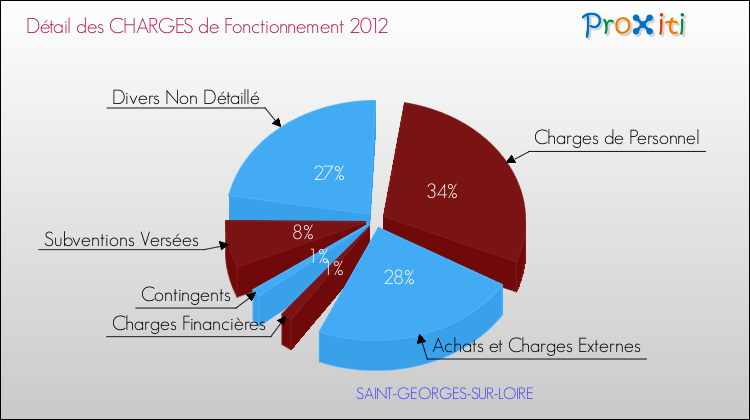 Décomposition des Charges de Fonctionnement 2012 de la commune de SAINT-GEORGES-SUR-LOIRE Charges de Fonctionnement 2012 pour la commune de SAINT-GEORGES-SUR-LOIRE