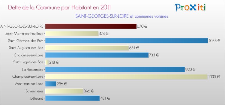 Dette par habitant de la commune en 2011 pour SAINT-GEORGES-SUR-LOIRE et les communes proches Comparaison de la dette par habitant de la commune en 2011 pour SAINT-GEORGES-SUR-LOIRE et les communes voisines