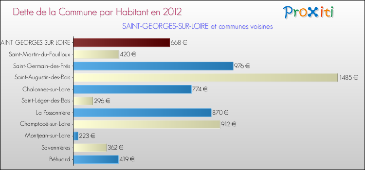 Dette par habitant de la commune en 2012 pour SAINT-GEORGES-SUR-LOIRE et les communes proches Comparaison de la dette par habitant de la commune en 2012 pour SAINT-GEORGES-SUR-LOIRE et les communes voisines