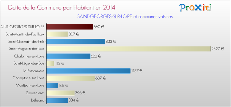 Dette par habitant de la commune en 2014 pour SAINT-GEORGES-SUR-LOIRE et les communes proches Comparaison de la dette par habitant de la commune en 2014 pour SAINT-GEORGES-SUR-LOIRE et les communes voisines