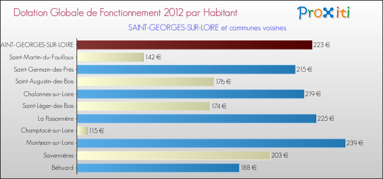 Montant des dotations globales de fonctionnement DGF par Habitant pour SAINT-GEORGES-SUR-LOIRE et les communes proches Comparaison des des dotations globales de fonctionnement DGF par habitant pour SAINT-GEORGES-SUR-LOIRE et les communes voisines