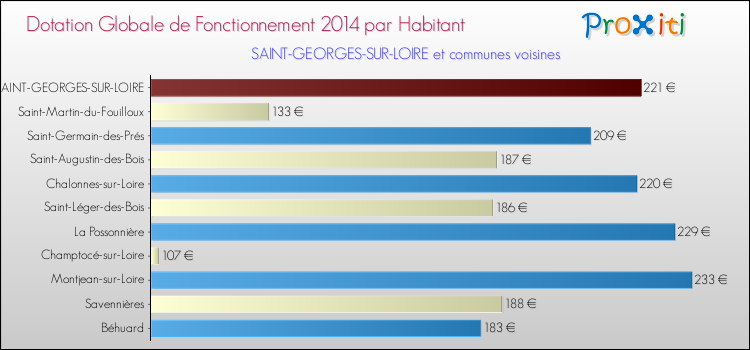 Montant des dotations globales de fonctionnement DGF par Habitant pour SAINT-GEORGES-SUR-LOIRE et les communes proches en 2014. Comparaison des des dotations globales de fonctionnement DGF par habitant pour SAINT-GEORGES-SUR-LOIRE et les communes voisines en 2014.
