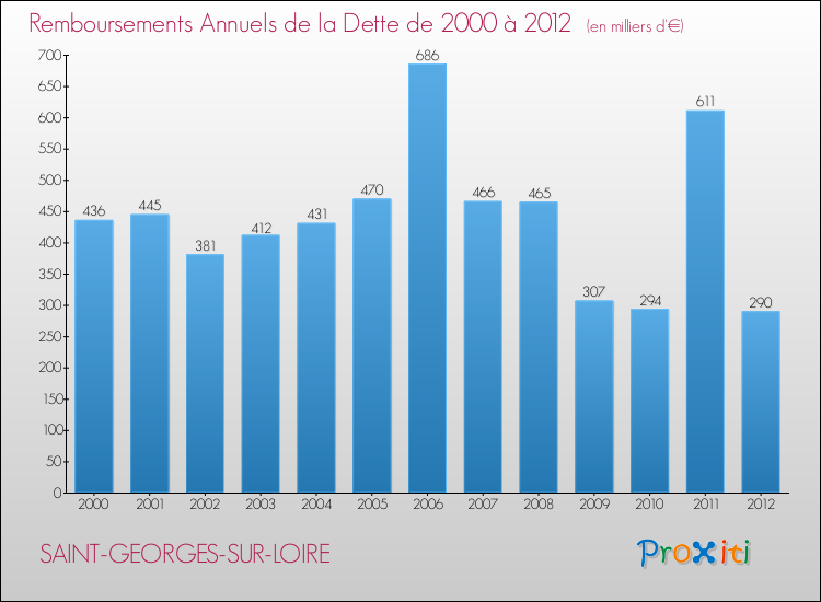 Evolution de l'annuité de la dette pour la commune de SAINT-GEORGES-SUR-LOIRE de 2000 à 2012 Annuités de la dette pour SAINT-GEORGES-SUR-LOIRE de 2000 à 2012