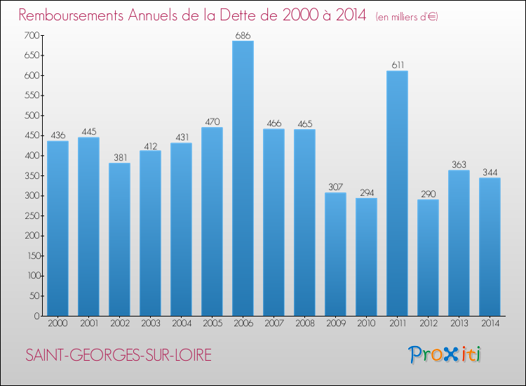 Evolution de l'annuité de la dette pour la commune de SAINT-GEORGES-SUR-LOIRE de 2000 à 2014 Annuités de la dette pour SAINT-GEORGES-SUR-LOIRE de 2000 à 2014