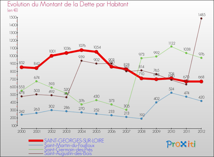 Evolution de la dette par habitant pour la commune de SAINT-GEORGES-SUR-LOIRE et les communes proches de 2000 à 2012 Comparaison de la dette par habitant pour SAINT-GEORGES-SUR-LOIRE et les communes voisines de 2000 à 2012