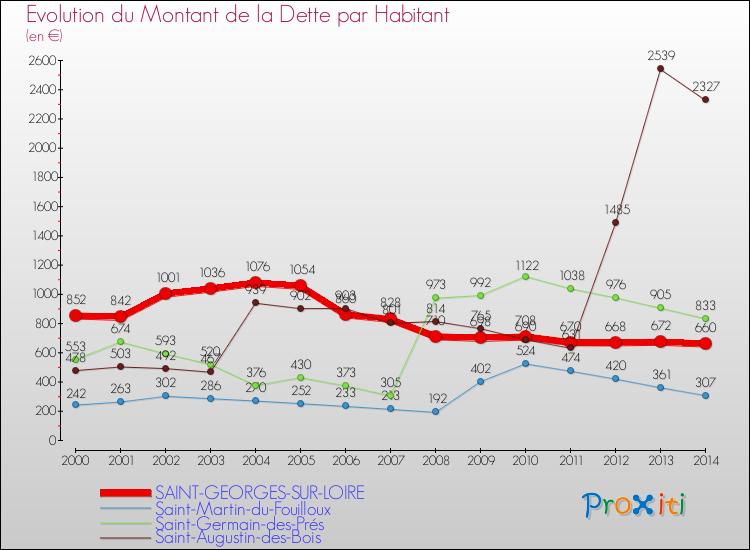 Evolution de la dette par habitant pour la commune de SAINT-GEORGES-SUR-LOIRE et les communes proches de 2000 à 2014 Comparaison de la dette par habitant pour SAINT-GEORGES-SUR-LOIRE et les communes voisines de 2000 à 2014