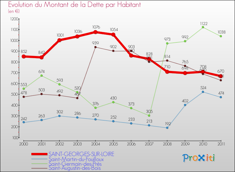 Evolution de la dette par habitant pour la commune de SAINT-GEORGES-SUR-LOIRE et les communes proches Comparaison de la dette par habitant pour SAINT-GEORGES-SUR-LOIRE et les communes voisines