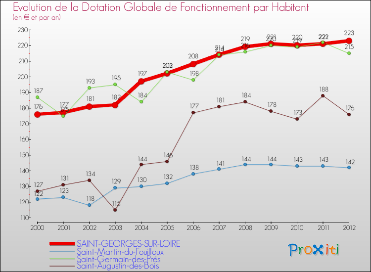 Evolution et montant de la dotation globale de fonctionnement par Habitant pour SAINT-GEORGES-SUR-LOIRE et les communes proches Comparaison des dotations globales de fonctionnement par habitant pour SAINT-GEORGES-SUR-LOIRE et les communes voisines