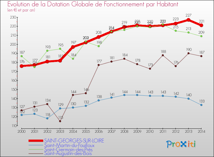 Evolution et montant de la dotation globale de fonctionnement par Habitant pour SAINT-GEORGES-SUR-LOIRE et les communes proches de 2000 à 2014. Comparaison des dotations globales de fonctionnement par habitant pour SAINT-GEORGES-SUR-LOIRE et les communes voisines de 2000 à 2014.