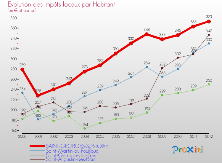 Evolution et montant des impôts locaux par Habitant pour SAINT-GEORGES-SUR-LOIRE et les communes proches Comparaison des impôts locaux par habitant pour SAINT-GEORGES-SUR-LOIRE et les communes voisines
