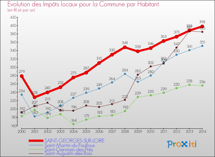 Evolution et montant des impôts locaux par Habitant pour SAINT-GEORGES-SUR-LOIRE et les communes proches de 2000 à 2014 Comparaison des impôts locaux par habitant pour SAINT-GEORGES-SUR-LOIRE et les communes voisines de 2000 à 2014