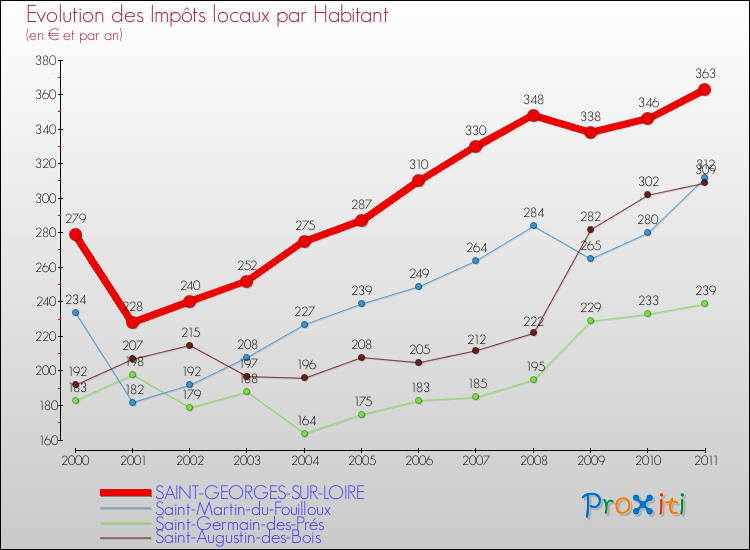 Evolution et montant des impôts locaux par Habitant pour SAINT-GEORGES-SUR-LOIRE et les communes proches Comparaison des impôts locaux par habitant pour SAINT-GEORGES-SUR-LOIRE et les communes voisines