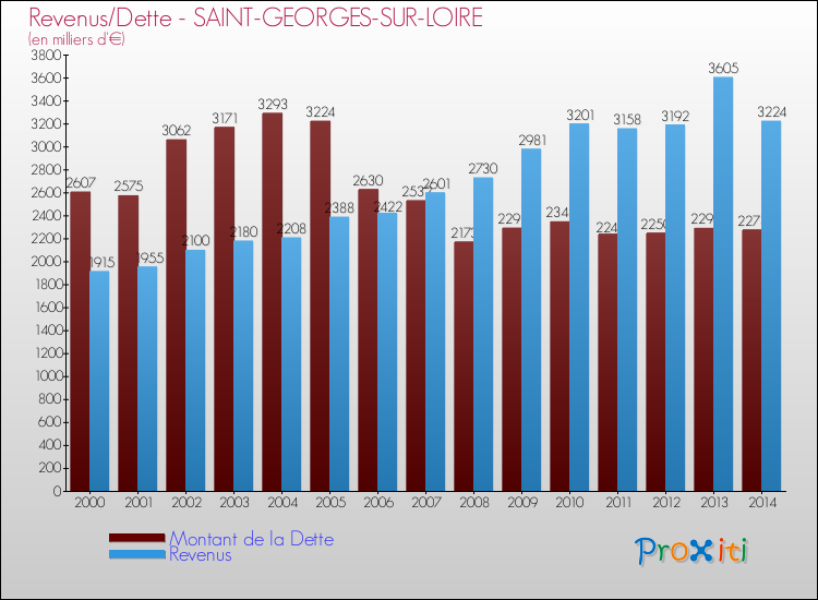 Evolution comparée de la dette et des revenus pour la commune de SAINT-GEORGES-SUR-LOIRE de 2000 à 2014 Comparaison de la dette et des revenus pour SAINT-GEORGES-SUR-LOIRE de 2000 à 2014