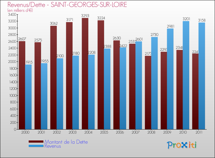 Evolution comparée de la dette et des revenus pour la commune de SAINT-GEORGES-SUR-LOIRE de 2000 à 2011 Comparaison de la dette et des revenus pour SAINT-GEORGES-SUR-LOIRE de 2000 à 2011