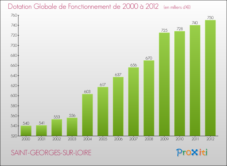 Evolution du montant de la Dotation Globale de Fonctionnement pour la commune de SAINT-GEORGES-SUR-LOIRE de 2000 à 2012 Evolution du montant de la Dotation Globale de Fonctionnement pour SAINT-GEORGES-SUR-LOIRE de 2000 à 2012