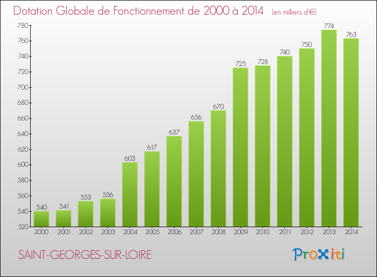 Evolution du montant de la Dotation Globale de Fonctionnement pour la commune de SAINT-GEORGES-SUR-LOIRE de 2000 à 2014 Evolution du montant de la Dotation Globale de Fonctionnement pour SAINT-GEORGES-SUR-LOIRE de 2000 à 2014
