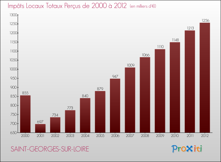 Evolution des Impôts Locaux pour la commune de SAINT-GEORGES-SUR-LOIRE de 2000 à 2012 Evolution des Impôts Locaux pour SAINT-GEORGES-SUR-LOIRE de 2000 à 2012