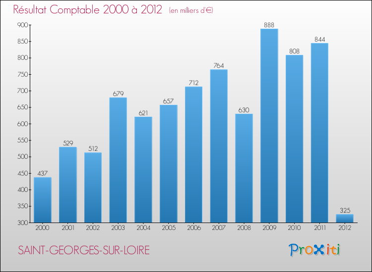 Evolution du résultat comptable pour la commune de SAINT-GEORGES-SUR-LOIRE de 2000 à 2012 Evolution du résultat comptable pour SAINT-GEORGES-SUR-LOIRE de 2000 à 2012