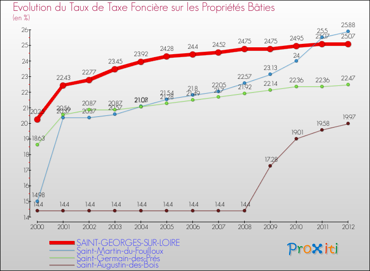 Evolution du taux de la taxe foncière sur le bati pour SAINT-GEORGES-SUR-LOIRE et les communes proches de 2000 à 2012 Comparaison des taux de taxe foncière sur le bati pour SAINT-GEORGES-SUR-LOIRE et les communes voisines de 2000 à 2012