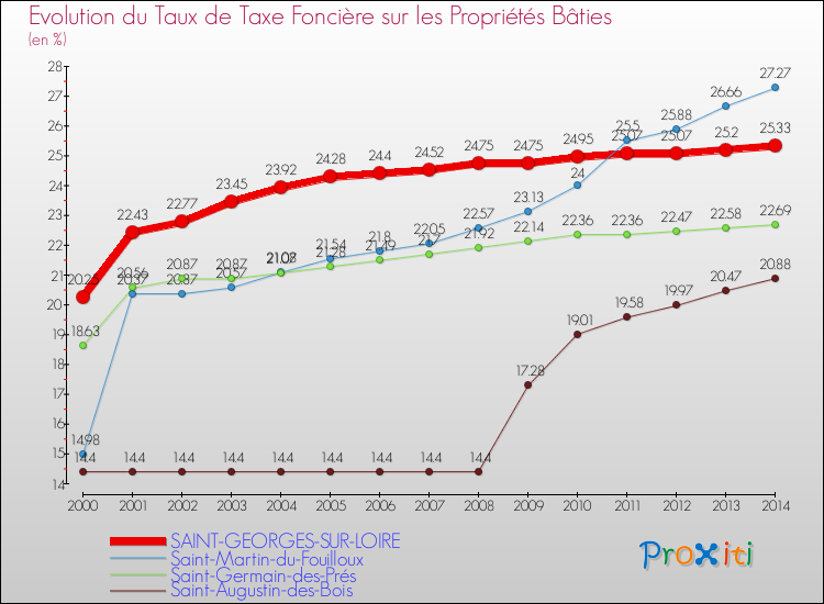 Evolution du taux de la taxe foncière sur le bati pour SAINT-GEORGES-SUR-LOIRE et les communes proches de 2000 à 2014 Comparaison des taux de taxe foncière sur le bati pour SAINT-GEORGES-SUR-LOIRE et les communes voisines de 2000 à 2014
