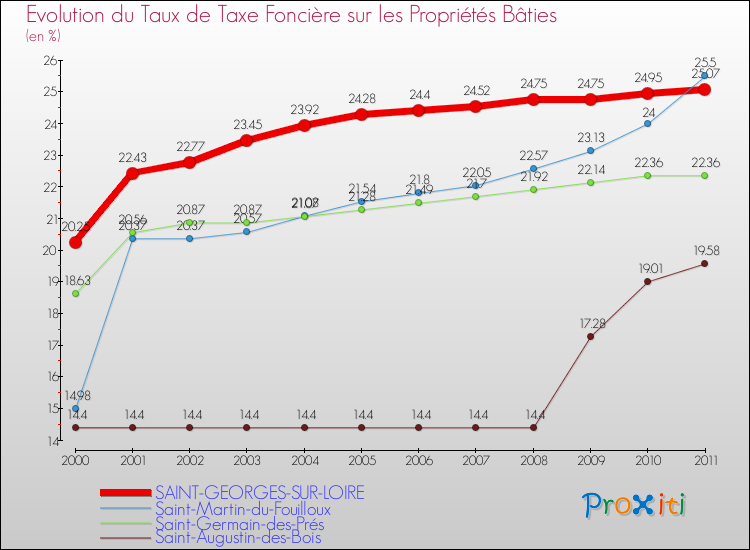 Evolution du taux de la taxe foncière sur le bati pour SAINT-GEORGES-SUR-LOIRE et les communes proches Comparaison des taux de taxe foncière sur le bati pour SAINT-GEORGES-SUR-LOIRE et les communes voisines