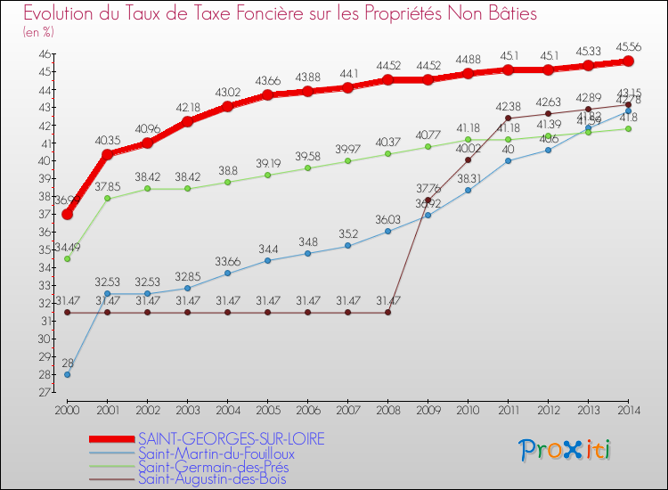 Evolution du taux de la taxe foncière sur les immeubles et terrains non batis pour SAINT-GEORGES-SUR-LOIRE et les communes proches de 2000 à 2014 Comparaison des taux de la taxe foncière sur les immeubles et terrains non batis pour SAINT-GEORGES-SUR-LOIRE et les communes voisines de 2000 à 2014